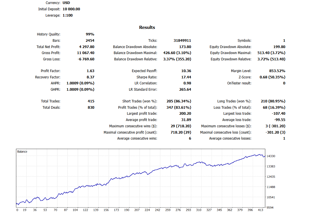 MT5 Gold EA detailed report with profit factor 1.63, equity drawdown 3.72%, and 415 trades