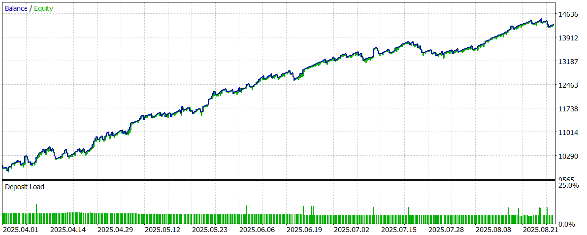 Gold EA equity curve rising over five months on 10,000 USD initial balance