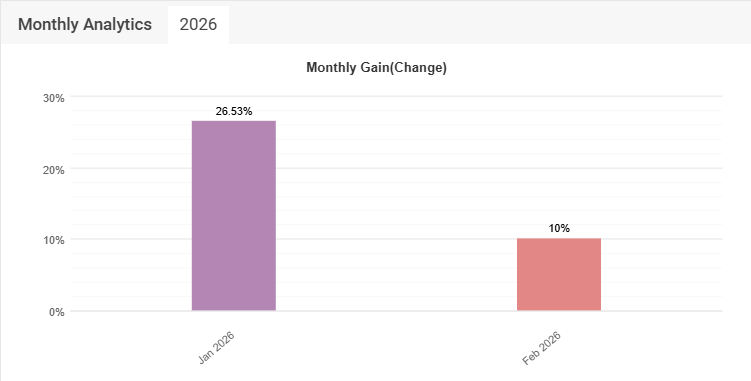 Monthly ROI performance chart for 2026