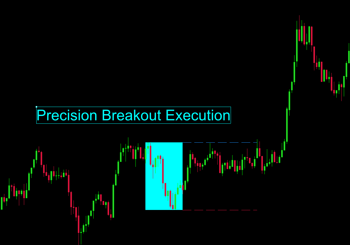 Precision breakout execution chart